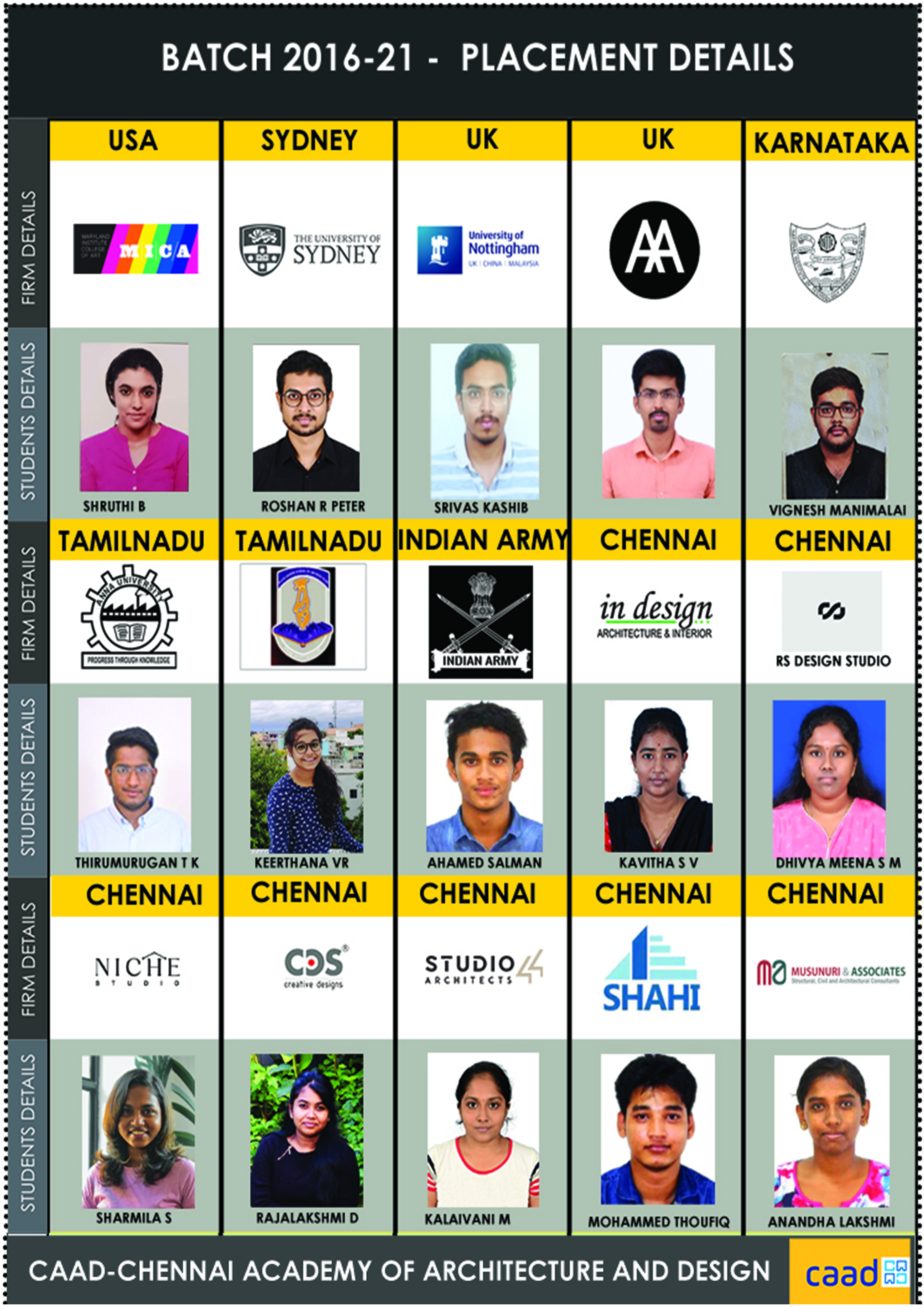 Batch 2016-21 Job Placements