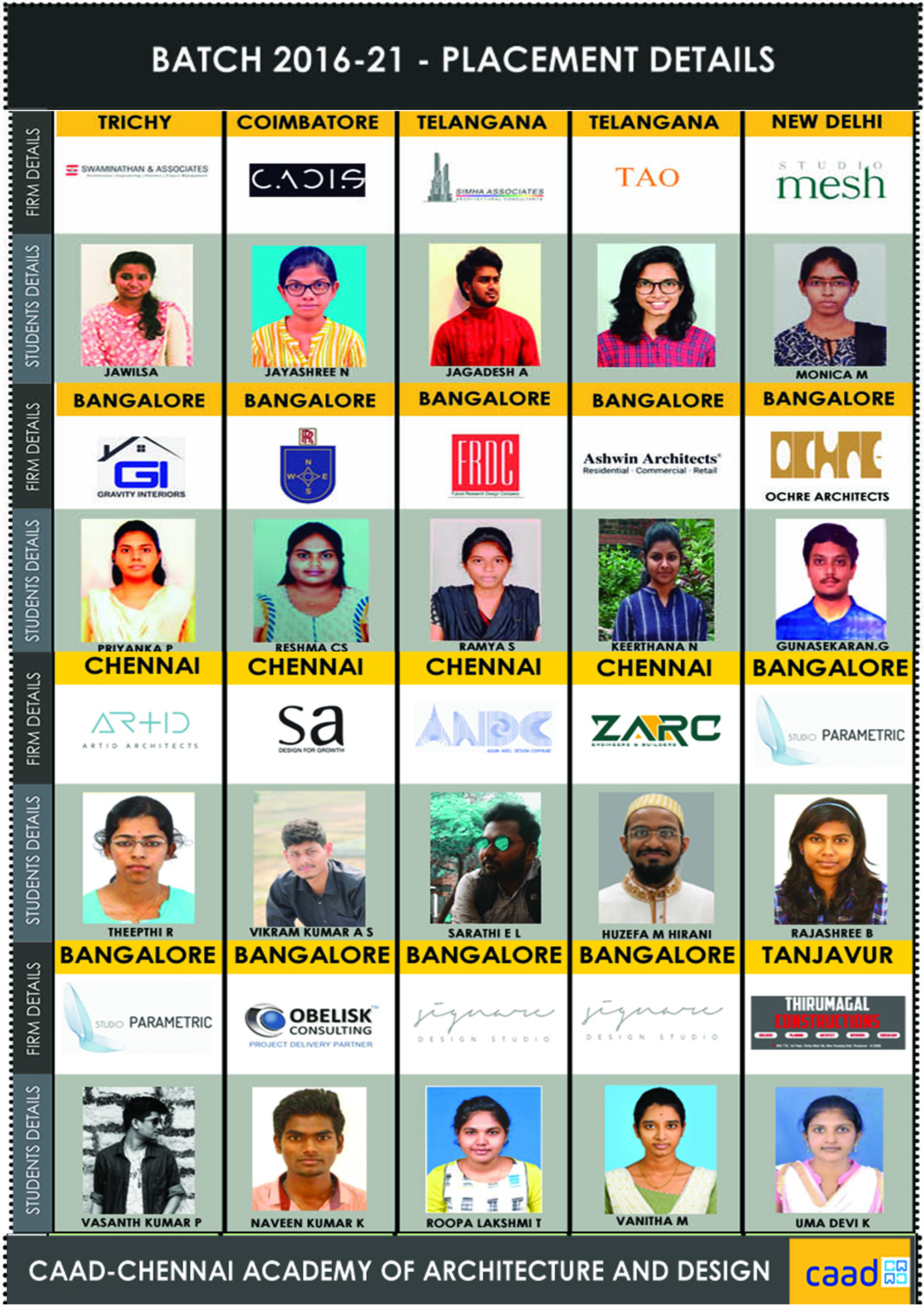 Batch 2016-21 Placement Details 2