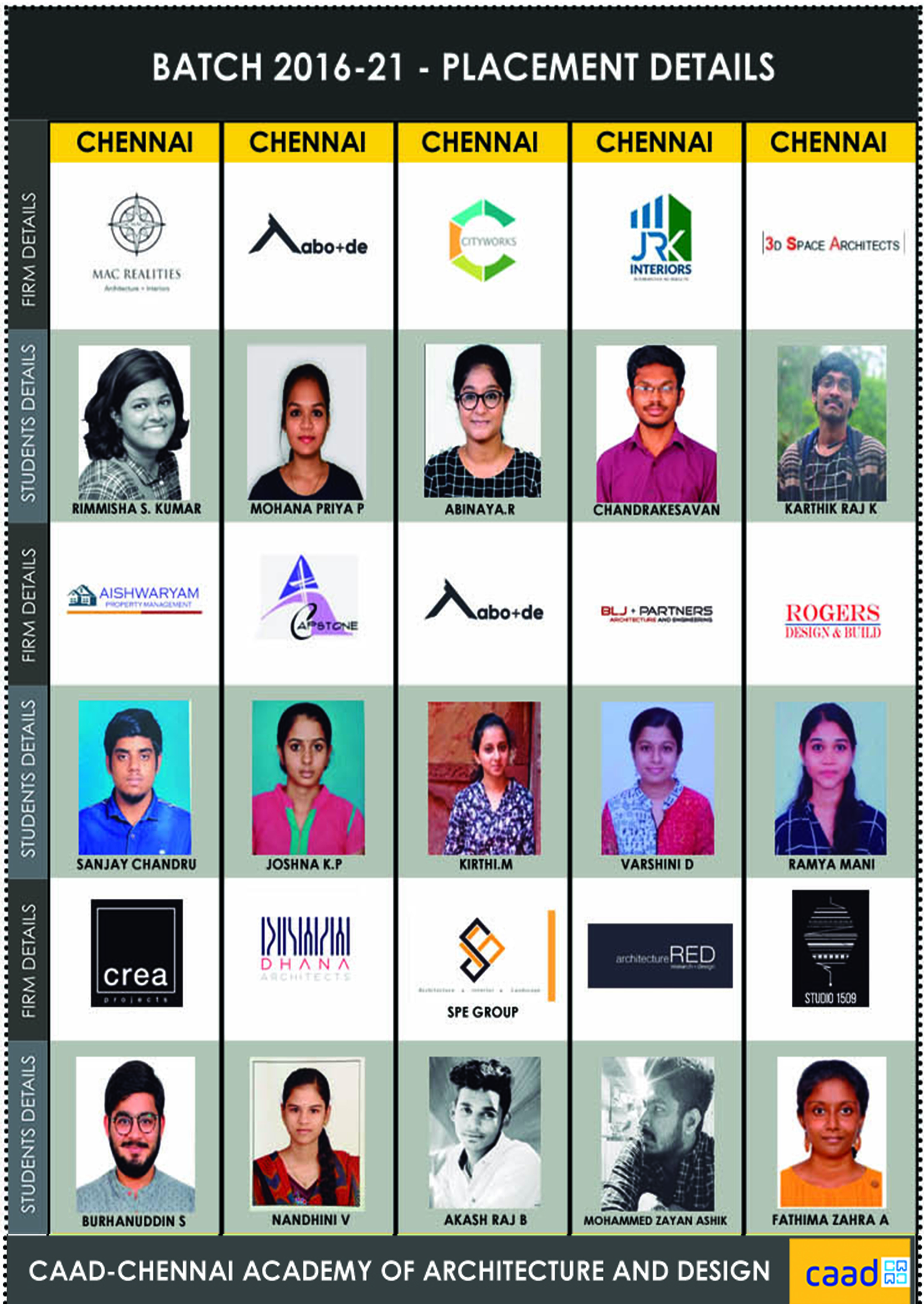 Batch 2016-21 Placement Details 3