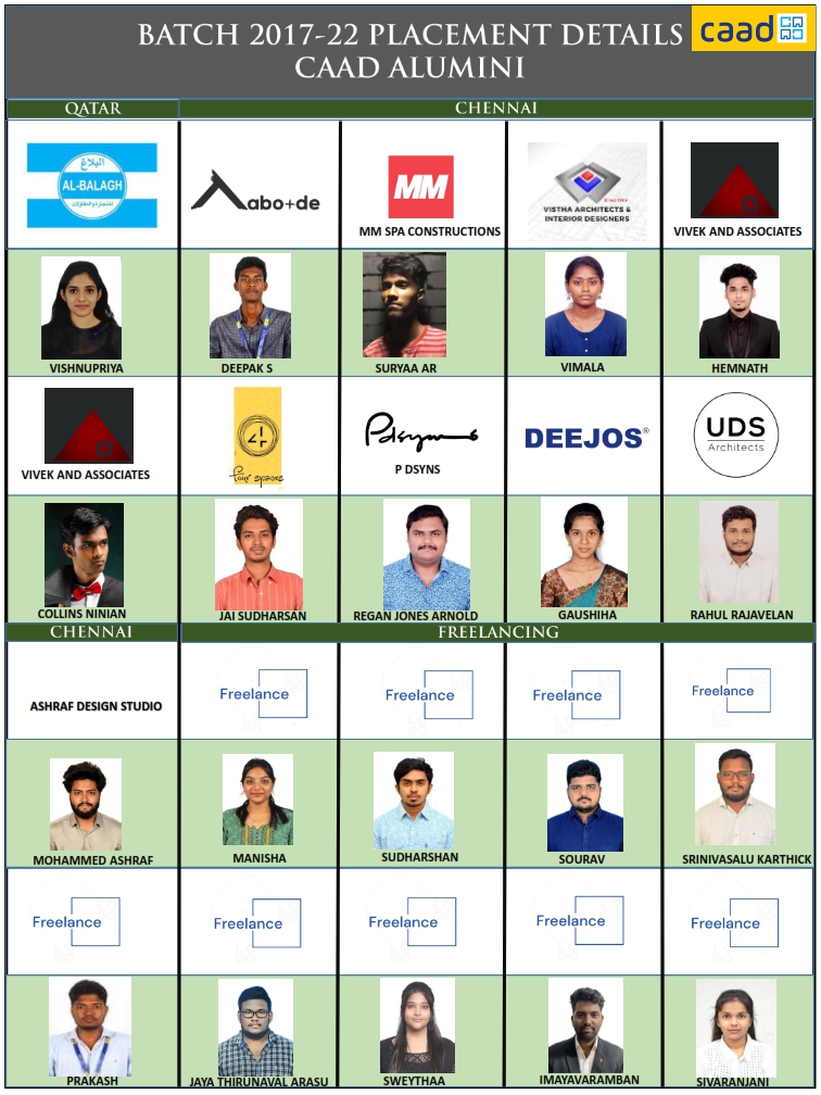 Batch 2017-22 Placement Details 2
